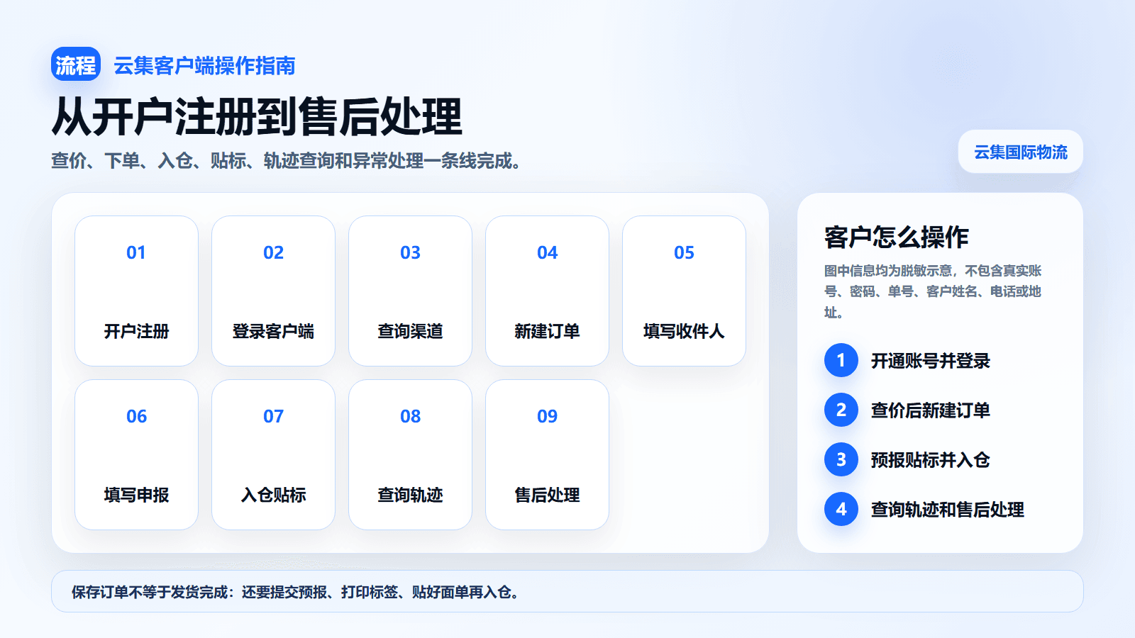 云集客户端开户注册到售后处理完整流程示意图