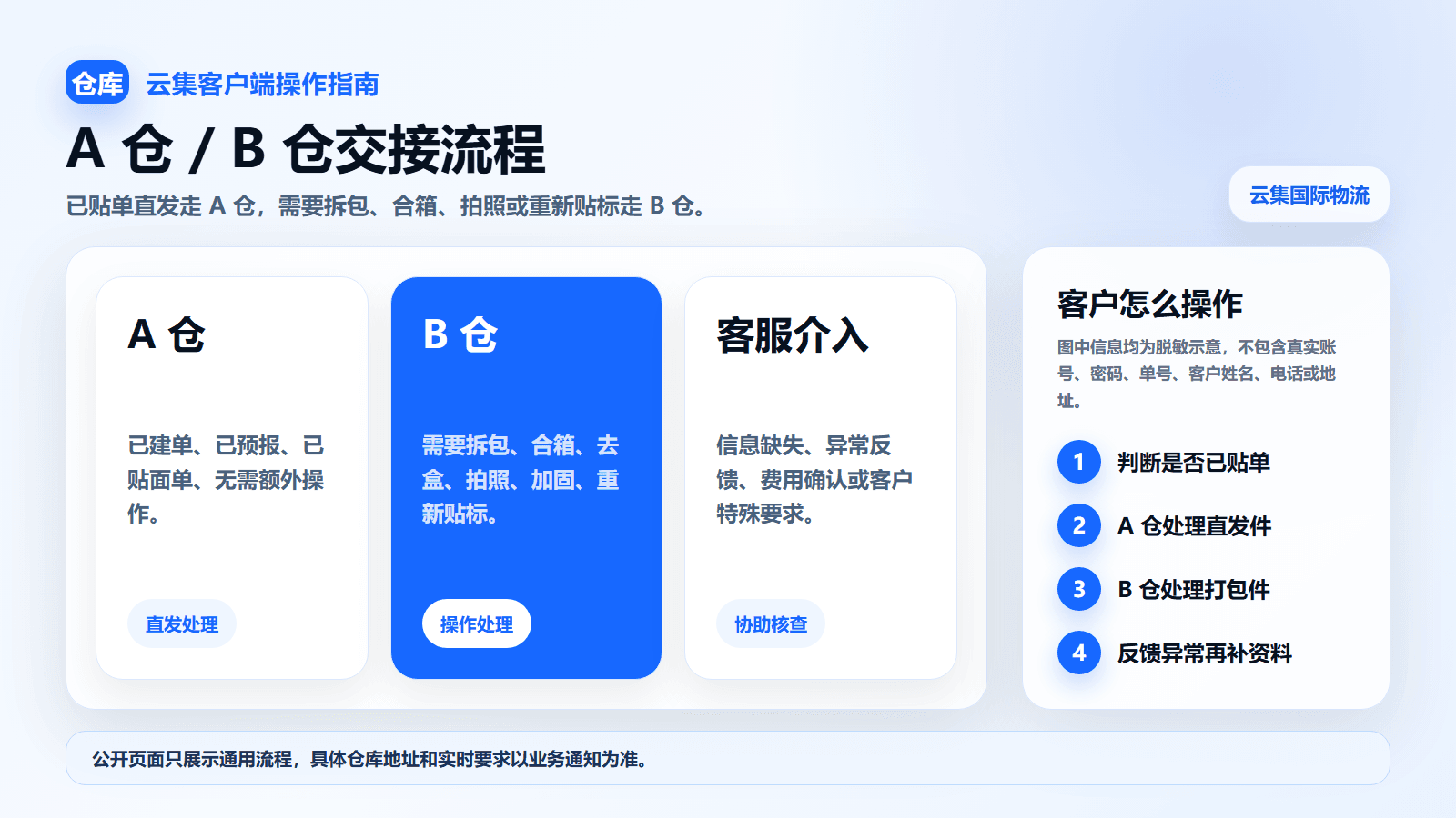 云集国际物流 A 仓和 B 仓入仓交接流程示意图
